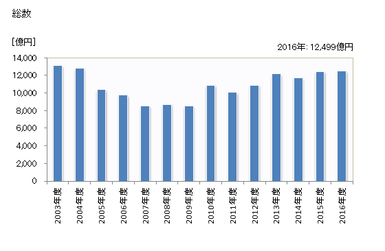 グラフ 年度次 完成工事高_埼玉 (業者所在地) 総数