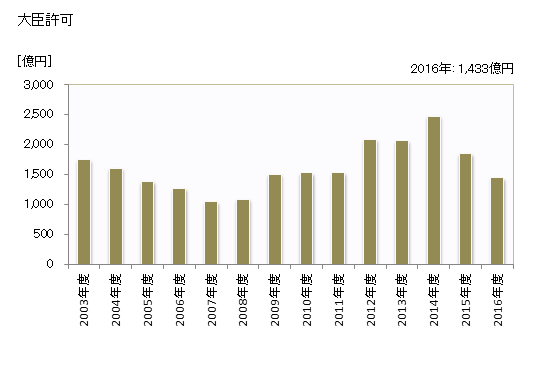 グラフ 年度次 完成工事高_千葉 (業者所在地) 大臣許可