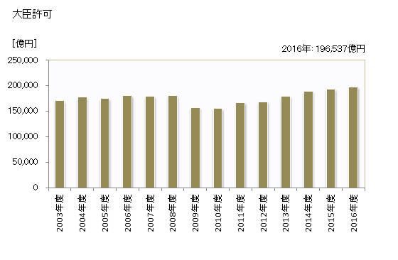 グラフ 年度次 完成工事高_東京 (業者所在地) 大臣許可