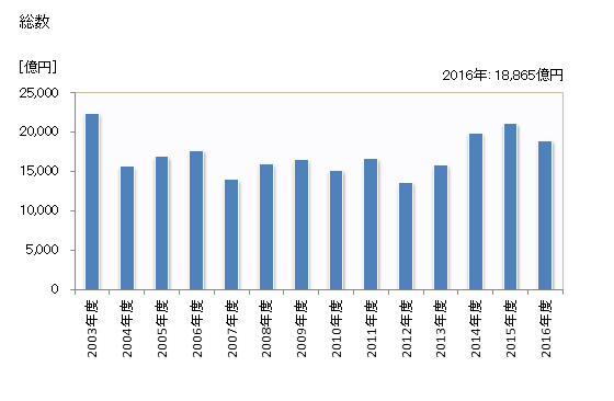 グラフ 年度次 完成工事高_神奈川 (業者所在地) 総数