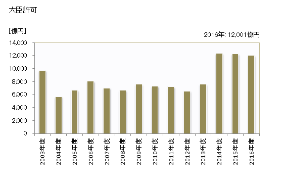 グラフ 年度次 完成工事高_神奈川 (業者所在地) 大臣許可