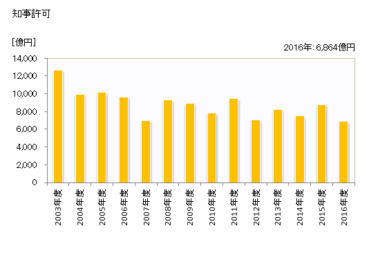 グラフ 年度次 完成工事高_神奈川 (業者所在地) 知事許可