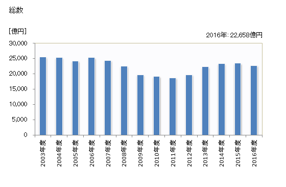グラフ 年度次 完成工事高_北陸(業者所在地) 総数