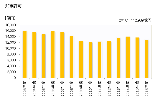 グラフ 年度次 完成工事高_北陸(業者所在地) 知事許可