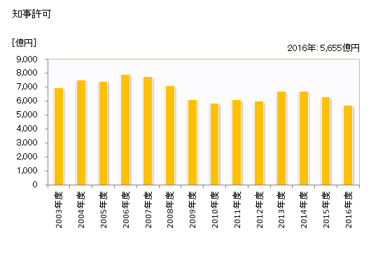 グラフ 年度次 完成工事高_新潟 (業者所在地) 知事許可