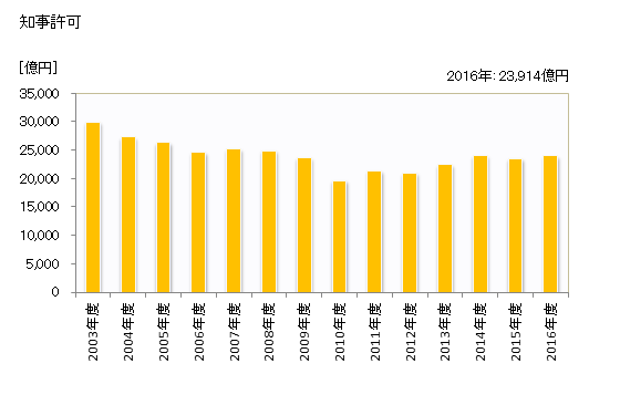 グラフ 年度次 完成工事高_中部(業者所在地) 知事許可