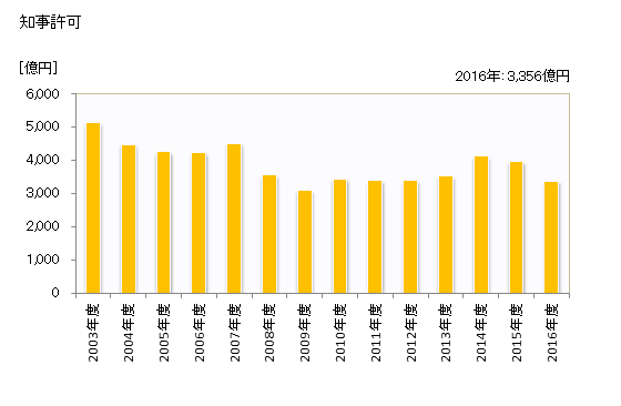 グラフ 年度次 完成工事高_岐阜 (業者所在地) 知事許可