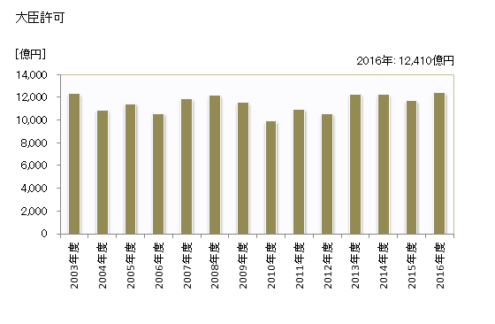 グラフ 年度次 完成工事高_愛知 (業者所在地) 大臣許可