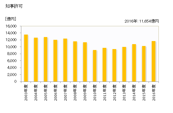 グラフ 年度次 完成工事高_愛知 (業者所在地) 知事許可