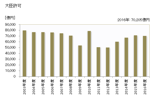 グラフ 年度次 完成工事高_近畿(業者所在地) 大臣許可