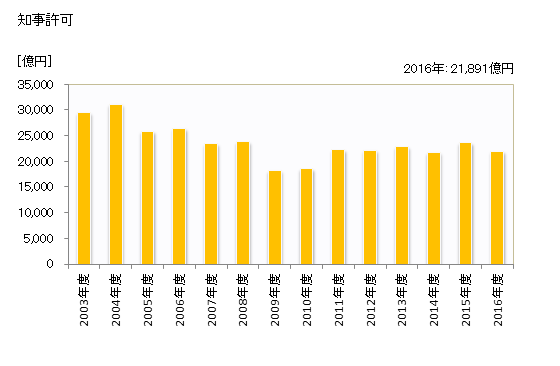 グラフ 年度次 完成工事高_近畿(業者所在地) 知事許可