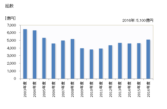 グラフ 年度次 完成工事高_京都 (業者所在地) 総数