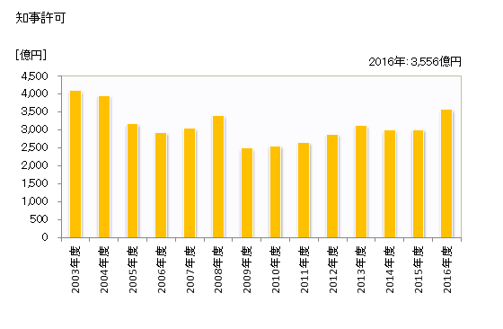 グラフ 年度次 完成工事高_京都 (業者所在地) 知事許可