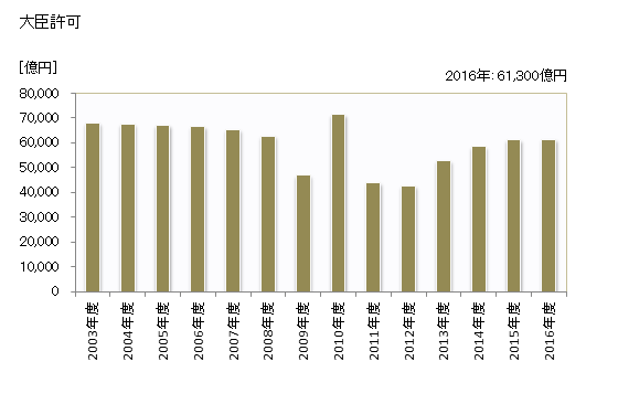 グラフ 年度次 完成工事高_大阪 (業者所在地) 大臣許可