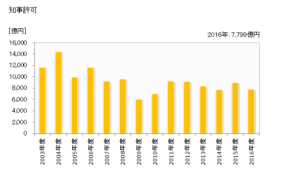 グラフ 年度次 完成工事高_大阪 (業者所在地) 知事許可