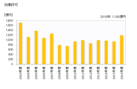 グラフ 年度次 完成工事高_奈良 (業者所在地) 知事許可