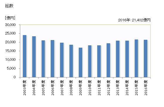 グラフ 年度次 完成工事高_中国(業者所在地) 総数