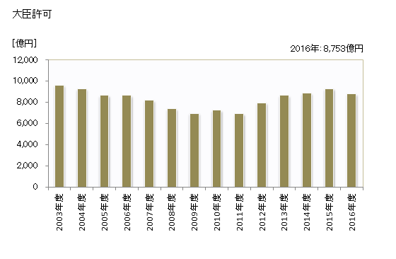 グラフ 年度次 完成工事高_中国(業者所在地) 大臣許可