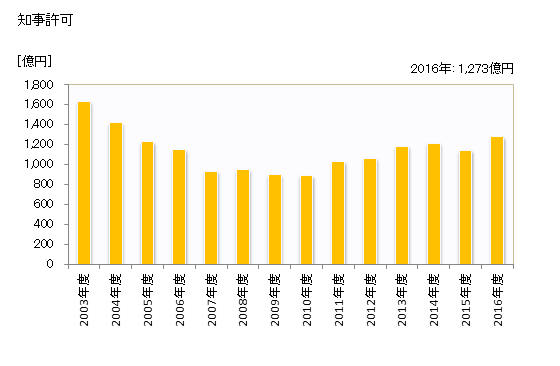 グラフ 年度次 完成工事高_鳥取 (業者所在地) 知事許可