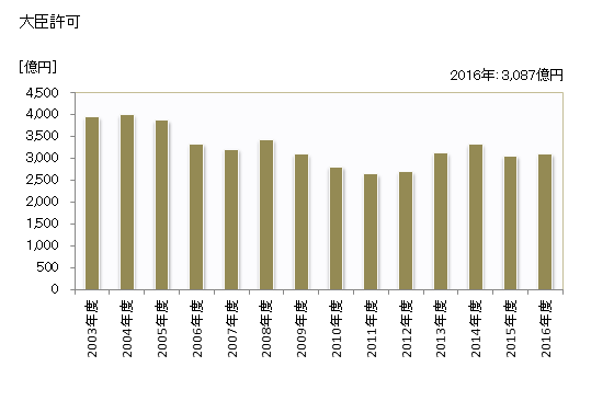 グラフ 年度次 完成工事高_四国(業者所在地) 大臣許可