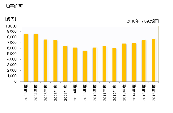 グラフ 年度次 完成工事高_四国(業者所在地) 知事許可