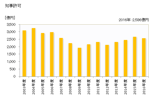 グラフ 年度次 完成工事高_愛媛 (業者所在地) 知事許可