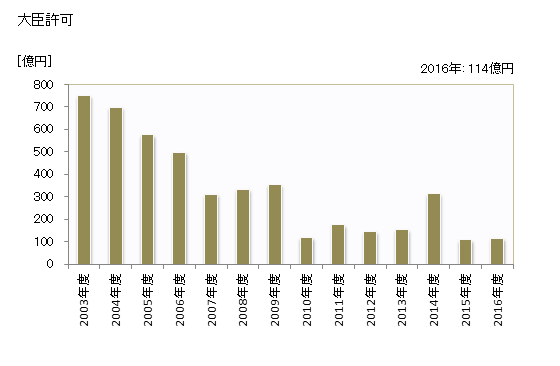 グラフ 年度次 完成工事高_高知 (業者所在地) 大臣許可