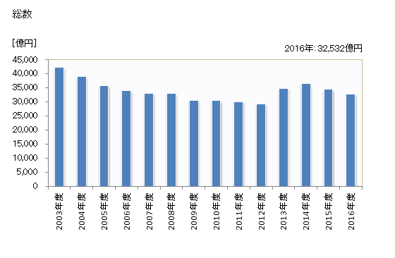 グラフ 年度次 完成工事高_九州(業者所在地) 総数