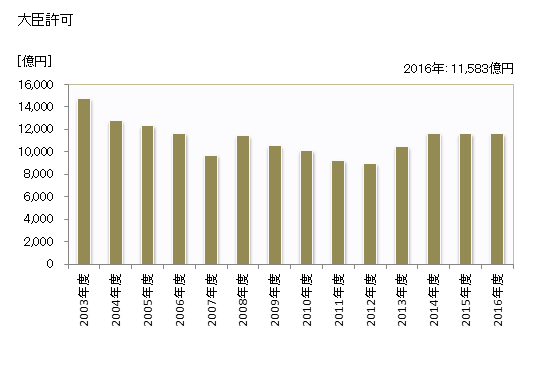 グラフ 年度次 完成工事高_九州(業者所在地) 大臣許可