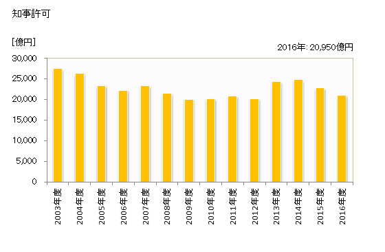 グラフ 年度次 完成工事高_九州(業者所在地) 知事許可