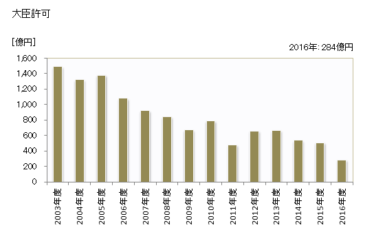 グラフ 年度次 完成工事高_大分 (業者所在地) 大臣許可