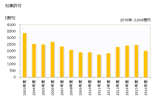 グラフ 年度次 完成工事高_大分 (業者所在地) 知事許可