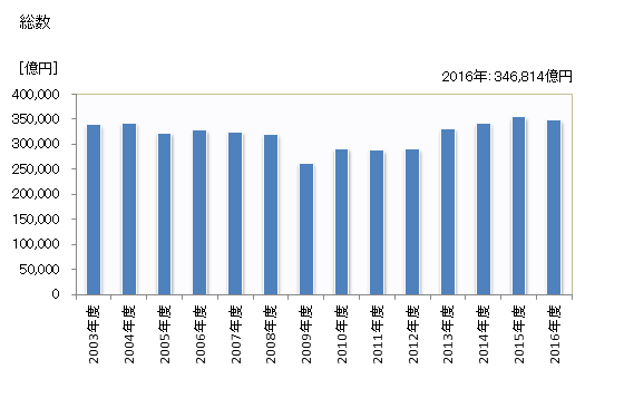 グラフ 年度次 完成工事高（新設、維持・補修別）_建築工事_元請 総数