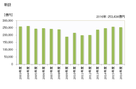 グラフ 年度次 完成工事高（新設、維持・補修別）_建築工事_元請 新設