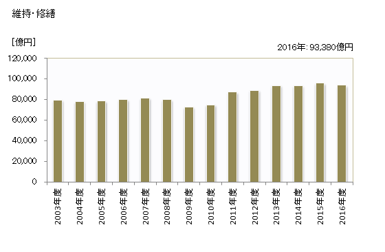 グラフ 年度次 完成工事高（新設、維持・補修別）_建築工事_元請 維持・修繕