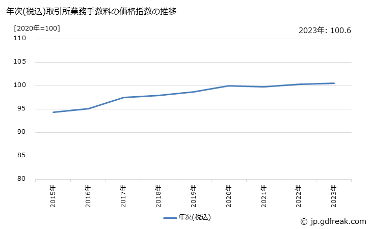 グラフ 取引所業務手数料の価格の推移 年次(税込)取引所業務手数料の価格指数の推移