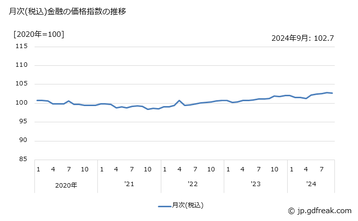 グラフ 金融の価格の推移 月次(税込)金融の価格指数の推移