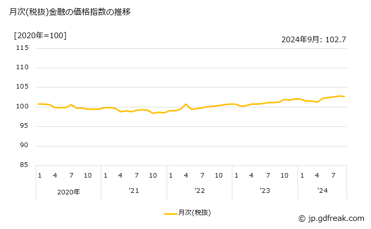 グラフ 金融の価格の推移 月次(税抜)金融の価格指数の推移