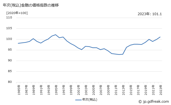 グラフ 金融の価格の推移 年次(税込)金融の価格指数の推移