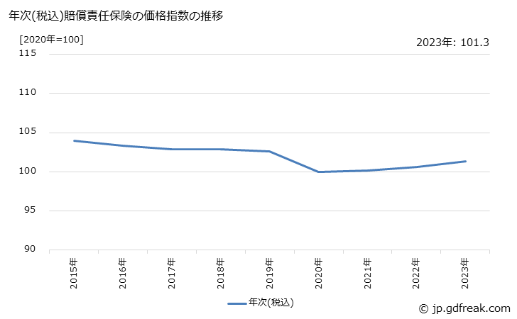 グラフ 賠償責任保険の価格の推移 年次(税込)賠償責任保険の価格指数の推移