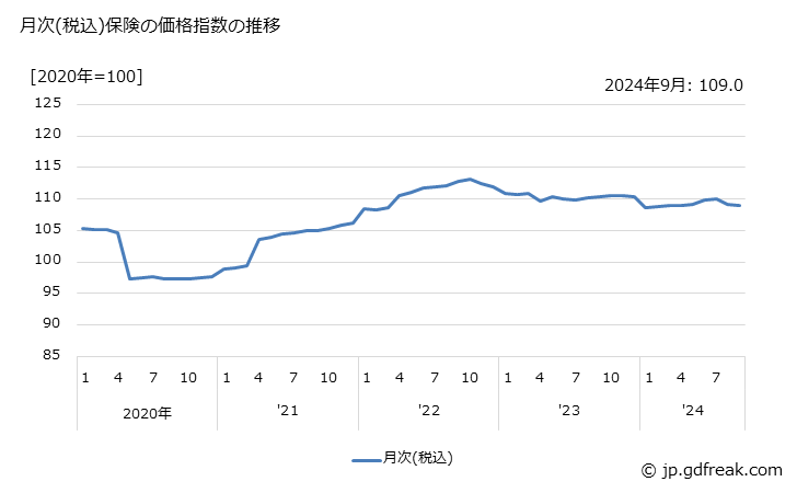 グラフ 保険の価格の推移 月次(税込)保険の価格指数の推移