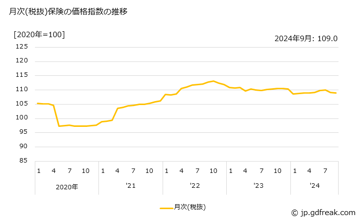 グラフ 保険の価格の推移 月次(税抜)保険の価格指数の推移