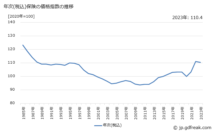 グラフ 保険の価格の推移 年次(税込)保険の価格指数の推移