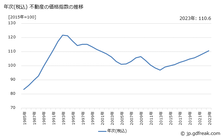 グラフ 不動産の価格の推移 年次(税込) 不動産の価格指数の推移