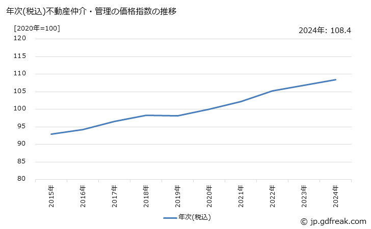 グラフ 不動産仲介・管理の価格の推移 年次(税込)不動産仲介・管理の価格指数の推移