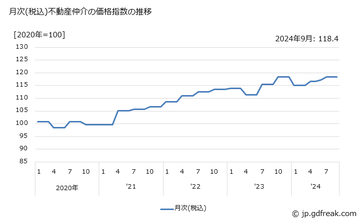 グラフ 不動産仲介の価格の推移 月次(税込)不動産仲介の価格指数の推移