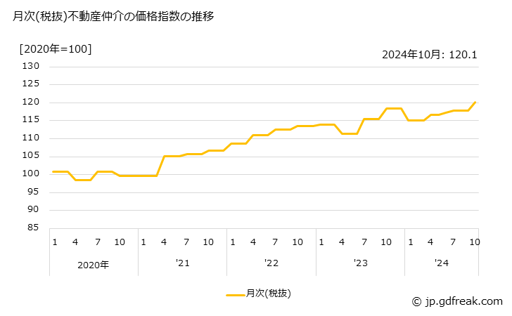 グラフ 不動産仲介の価格の推移 月次(税抜)不動産仲介の価格指数の推移