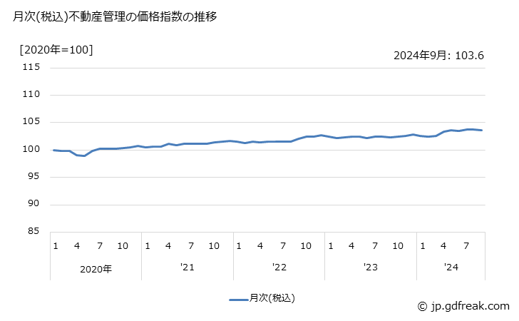 グラフ 不動産管理の価格の推移 月次(税込)不動産管理の価格指数の推移