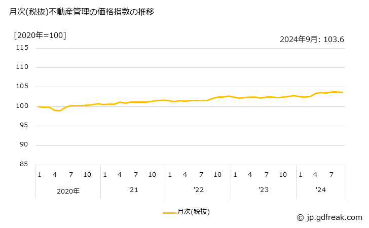 グラフ 不動産管理の価格の推移 月次(税抜)不動産管理の価格指数の推移