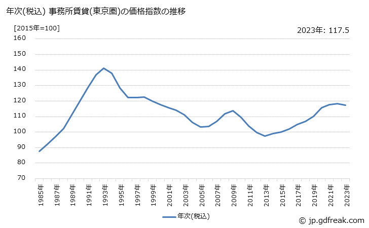 グラフ 事務所賃貸(東京圏)の価格の推移 年次(税込) 事務所賃貸(東京圏)の価格指数の推移